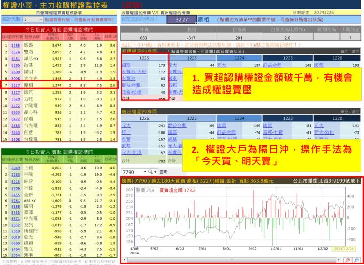 【權證小哥】12/27 原相(3227)當沖案例解析