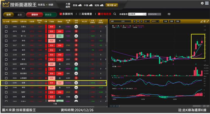 啟碁(6285)或成TP-Link禁令最大贏家 一周績效11％如何把握？