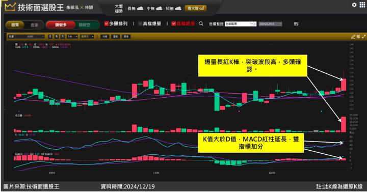 啟碁(6285)或成TP-Link禁令最大贏家 一周績效11％如何把握？