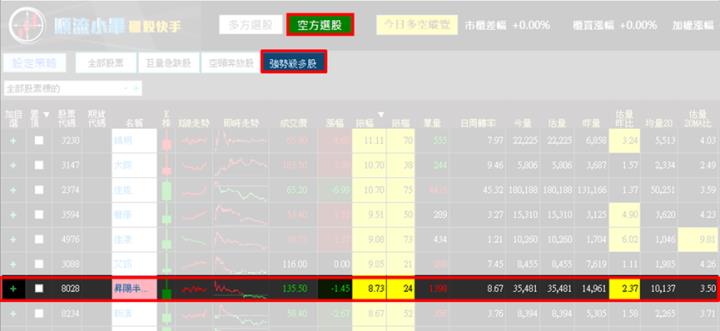 【12/26獵股快手 - 狙擊快報】昇陽半導體(8028) 開盤壓在昨高下套牢多單，今日抓緊倒貨時機賺4.5％!