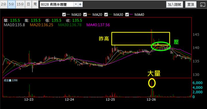 【12/26獵股快手 - 狙擊快報】昇陽半導體(8028) 開盤壓在昨高下套牢多單，今日抓緊倒貨時機賺4.5％!