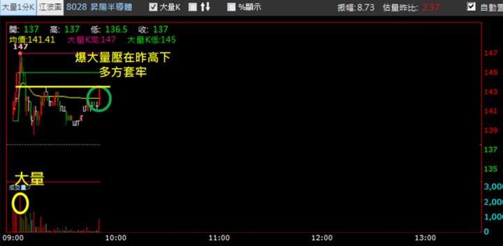 【12/26獵股快手 - 狙擊快報】昇陽半導體(8028) 開盤壓在昨高下套牢多單，今日抓緊倒貨時機賺4.5％!
