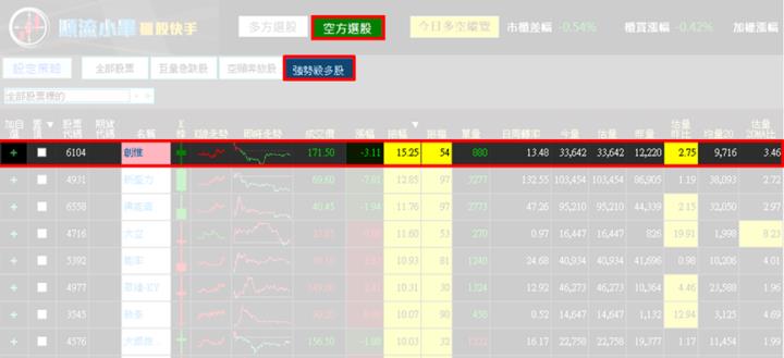【12/27獵股快手 - 狙擊快報】創惟(6104) 假突破引發出貨賣壓，今日抓緊倒貨時機大賺9.5％! 