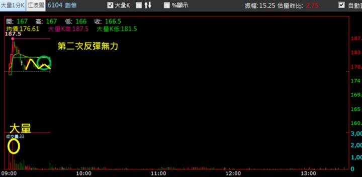 【12/27獵股快手 - 狙擊快報】創惟(6104) 假突破引發出貨賣壓，今日抓緊倒貨時機大賺9.5％! 