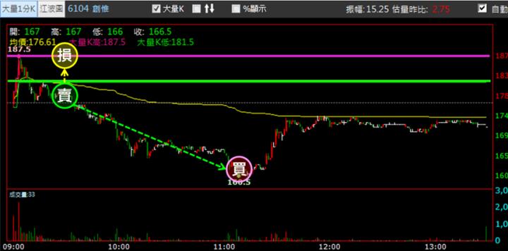 【12/27獵股快手 - 狙擊快報】創惟(6104) 假突破引發出貨賣壓，今日抓緊倒貨時機大賺9.5％! 