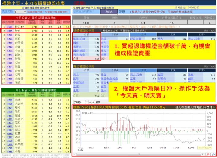 【權證小哥】12/30 智原(3035)當沖案例解析