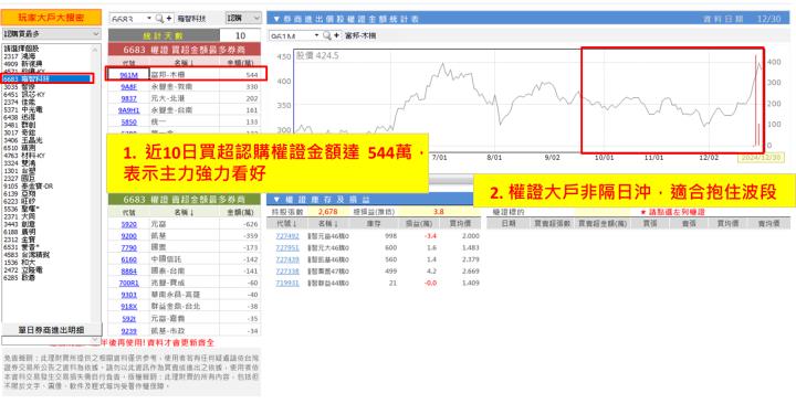 【權證小哥】12/30 雍智科技(6683)波段多單分享 AI手機換機潮看俏明年