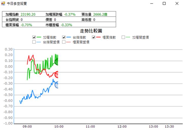 【12/30獵股快手 - 狙擊快報】聯鈞(3450) 失守前日大量低點，今日抓緊多單停損時機賺2.5％! 