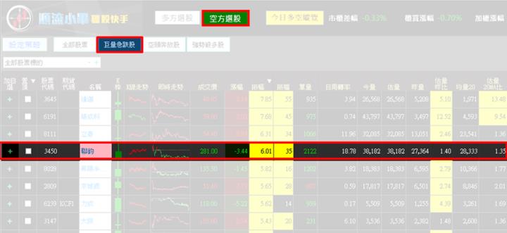 【12/30獵股快手 - 狙擊快報】聯鈞(3450) 失守前日大量低點，今日抓緊多單停損時機賺2.5％! 