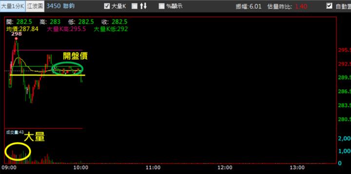【12/30獵股快手 - 狙擊快報】聯鈞(3450) 失守前日大量低點，今日抓緊多單停損時機賺2.5％! 