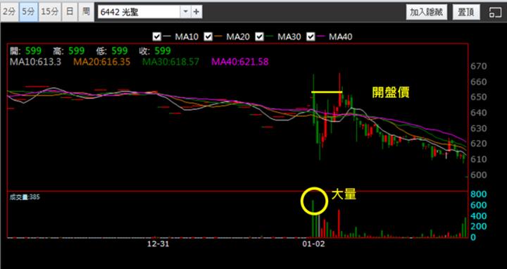 【1/2獵股快手 - 狙擊快報】光聖(6442) 處置結束嘎過高後股價走疲，今日抓緊時機賺5％!