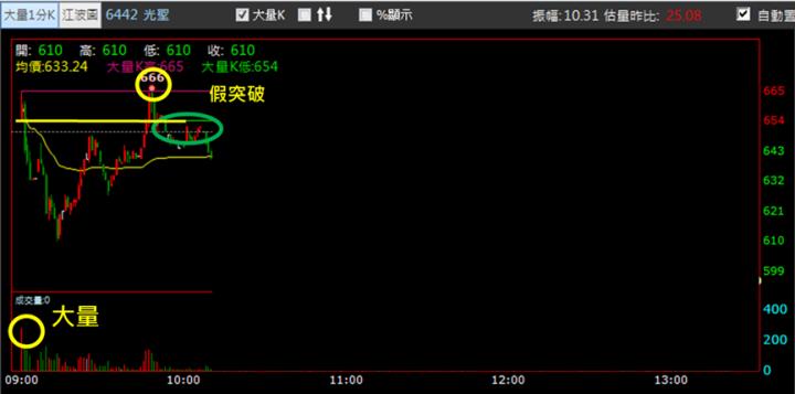 【1/2獵股快手 - 狙擊快報】光聖(6442) 處置結束嘎過高後股價走疲，今日抓緊時機賺5％!