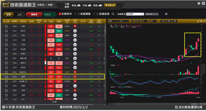 直得(1597)成為亮眼機器人概念股 跟上行情大賺14％！