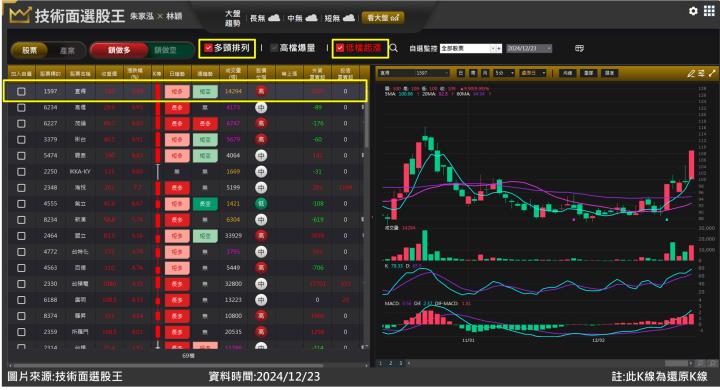 直得(1597)成為亮眼機器人概念股 跟上行情大賺14％！