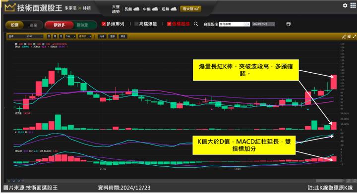 直得(1597)成為亮眼機器人概念股 跟上行情大賺14％！