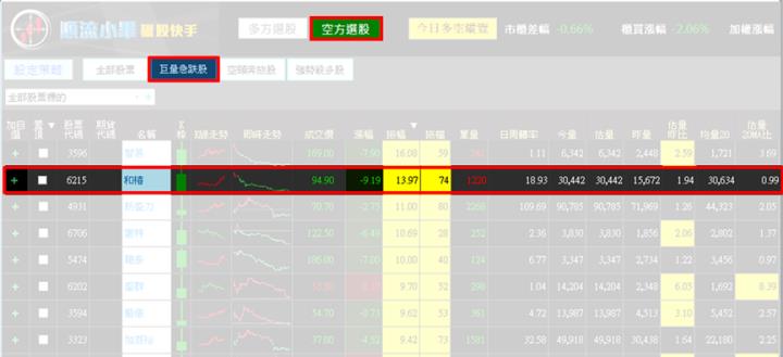 【1/9獵股快手 - 狙擊快報】和樁(6215) 開盤過高無果遇賣壓，今日抓緊時機賺5％! 
