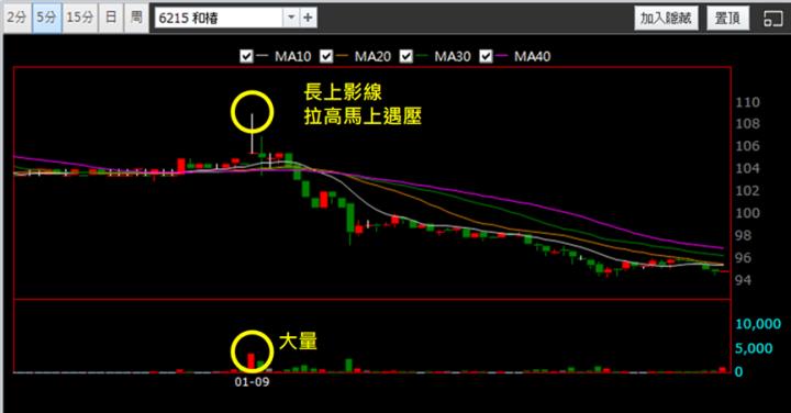 【1/9獵股快手 - 狙擊快報】和樁(6215) 開盤過高無果遇賣壓，今日抓緊時機賺5％! 