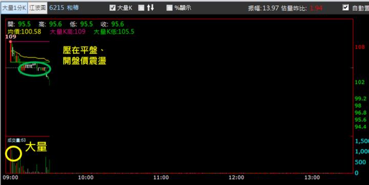 【1/9獵股快手 - 狙擊快報】和樁(6215) 開盤過高無果遇賣壓，今日抓緊時機賺5％! 