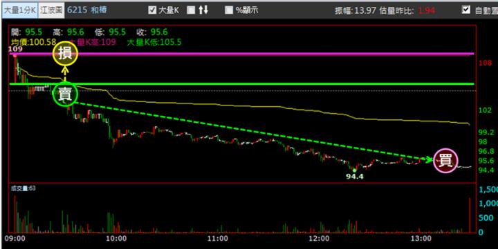 【1/9獵股快手 - 狙擊快報】和樁(6215) 開盤過高無果遇賣壓，今日抓緊時機賺5％! 