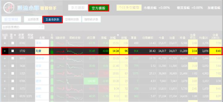 【1/10獵股快手 - 狙擊快報】毛寶(1732) 昨日鎖漲停多單套牢倒貨，今日抓緊時機賺6％! 