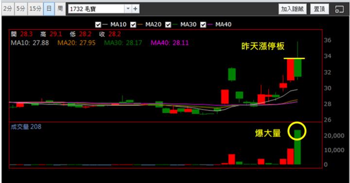 【1/10獵股快手 - 狙擊快報】毛寶(1732) 昨日鎖漲停多單套牢倒貨，今日抓緊時機賺6％! 