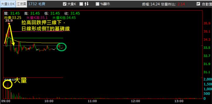 【1/10獵股快手 - 狙擊快報】毛寶(1732) 昨日鎖漲停多單套牢倒貨，今日抓緊時機賺6％! 
