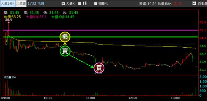 【1/10獵股快手 - 狙擊快報】毛寶(1732) 昨日鎖漲停多單套牢倒貨，今日抓緊時機賺6％! 