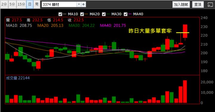 【1/16獵股快手 - 狙擊快報】精材(3374) 受大盤及利多消息影響，當沖停損案例教學! 