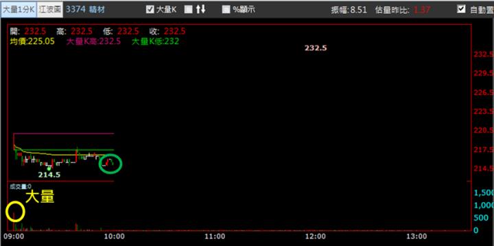 【1/16獵股快手 - 狙擊快報】精材(3374) 受大盤及利多消息影響，當沖停損案例教學! 