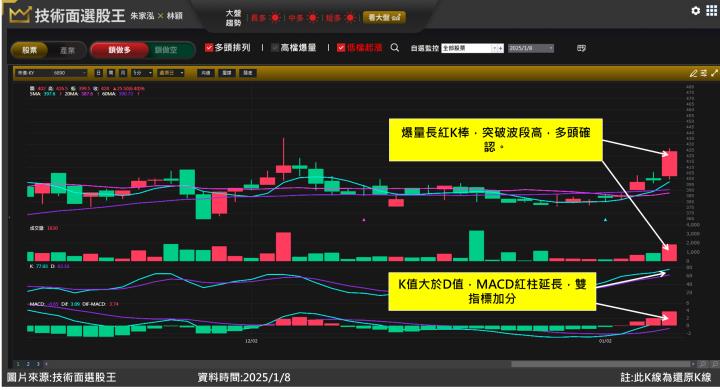 來億-KY(6890) 新廠產能增近7成 股價節節突破不回頭！