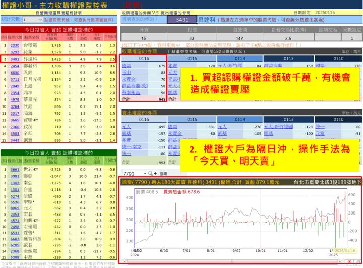 【權證小哥】1/17 昇達科(3491)當沖案例解析