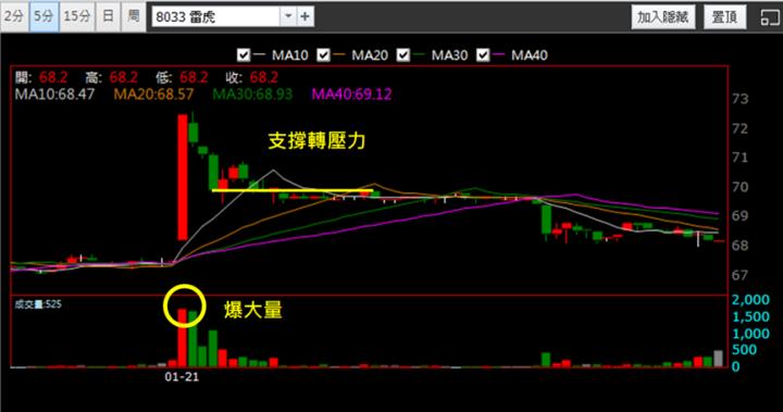 【1/21獵股快手 - 狙擊快報】雷虎(8033)多軍無力支撐變壓力，今日抓緊時機賺2.4％! 