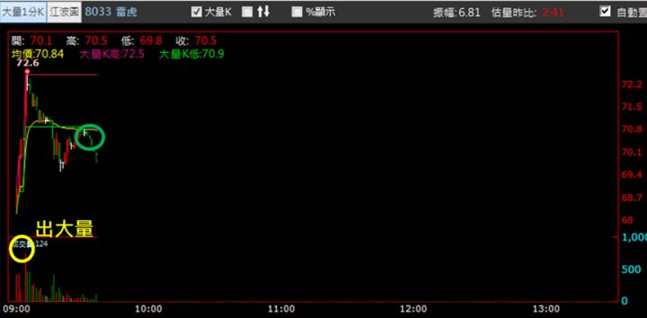 【1/21獵股快手 - 狙擊快報】雷虎(8033)多軍無力支撐變壓力，今日抓緊時機賺2.4％! 