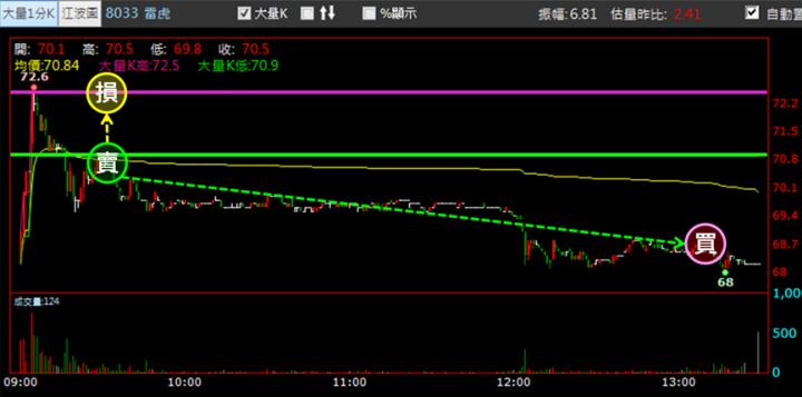 【1/21獵股快手 - 狙擊快報】雷虎(8033)多軍無力支撐變壓力，今日抓緊時機賺2.4％! 