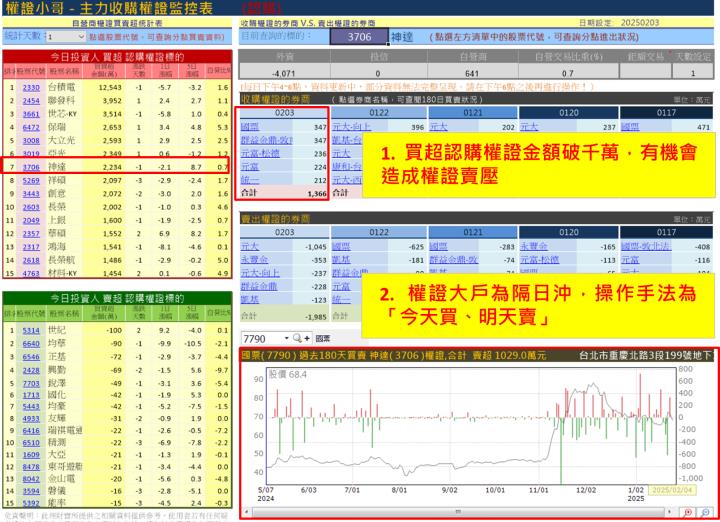 【權證小哥】2/4 神達(3706)當沖案例解析