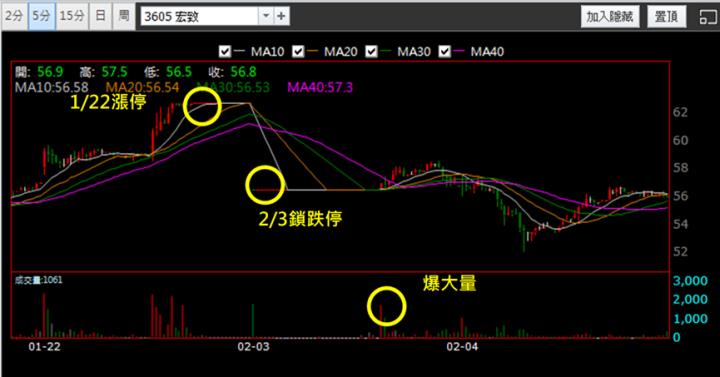 【2/4獵股快手 - 狙擊快報】宏致(3605)昨日跌停鎖死多單套牢，今日抓緊時機大賺6％!