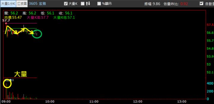 【2/4獵股快手 - 狙擊快報】宏致(3605)昨日跌停鎖死多單套牢，今日抓緊時機大賺6％!