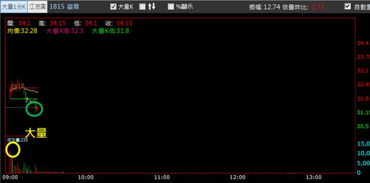 【2/7獵股快手 - 狙擊快報】富喬(1815)大震幅V轉漲停，當沖放空停損案例!