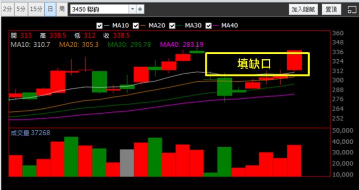 【2/11獵股快手 - 狙擊快報】聯鈞(3450)多方進攻填補缺口，當沖獲利6％教學!