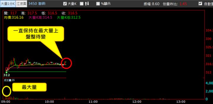 【2/11獵股快手 - 狙擊快報】聯鈞(3450)多方進攻填補缺口，當沖獲利6％教學!