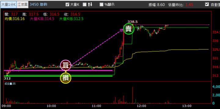 【2/11獵股快手 - 狙擊快報】聯鈞(3450)多方進攻填補缺口，當沖獲利6％教學!