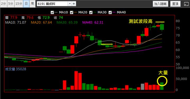 【2/13獵股快手 - 狙擊快報】精成科(6191)測試波段高無果，當沖放空賺5％! 