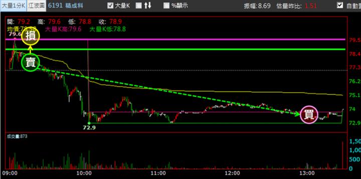 【2/13獵股快手 - 狙擊快報】精成科(6191)測試波段高無果，當沖放空賺5％! 