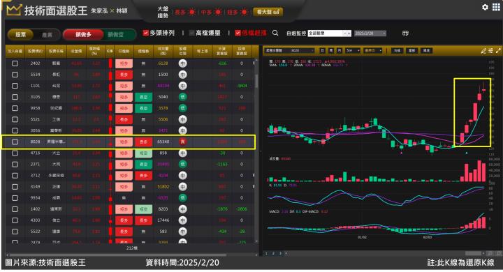 昇陽半導體(8028)營收股價皆創高 判斷行情輕鬆上車！