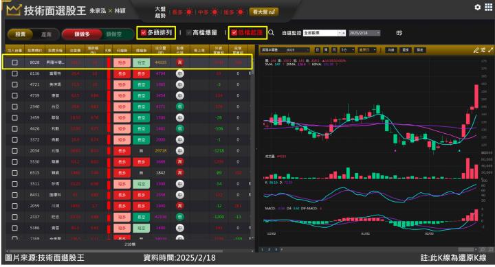 昇陽半導體(8028)營收股價皆創高 判斷行情輕鬆上車！