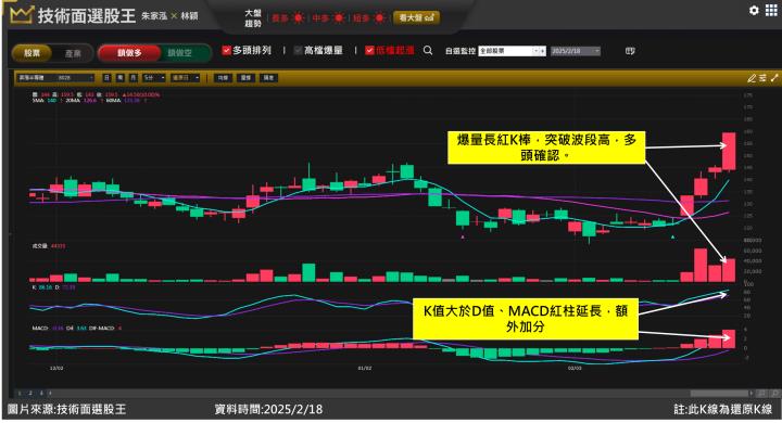 昇陽半導體(8028)營收股價皆創高 判斷行情輕鬆上車！