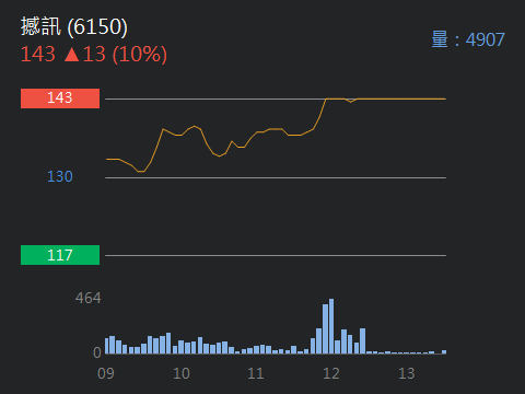 2018.01.23 以 143.00元  委託現股買進 6150撼訊 6張