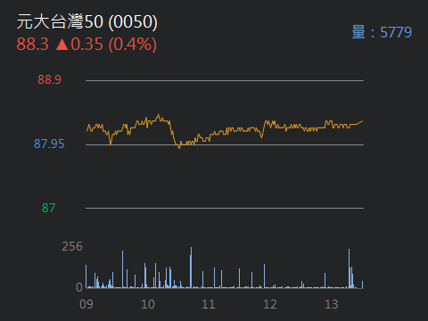 2018.01.23 以 88.30元  委託現股買進 0050元大台灣50 5張