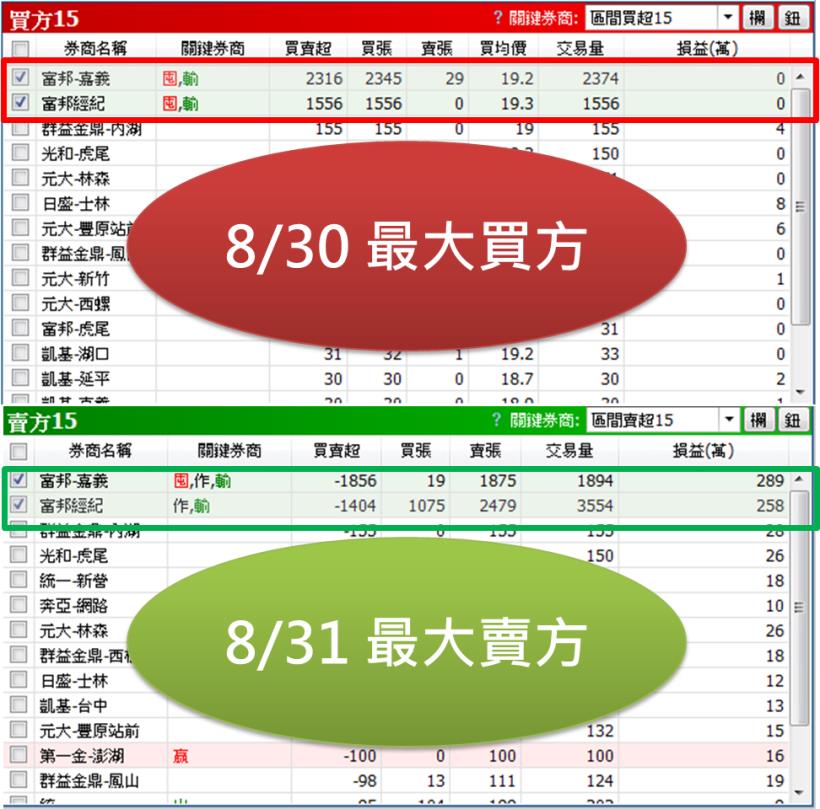 「今天大買、明天大賣」，看破「他們」設下的圈套，跟著反向操作一天賺 9％ !