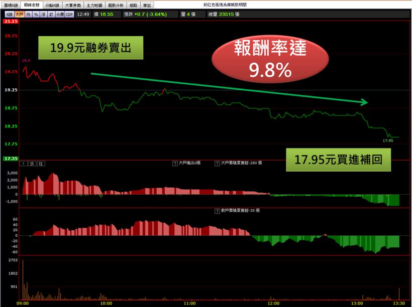 「今天大買、明天大賣」，看破「他們」設下的圈套，跟著反向操作一天賺 9％ !